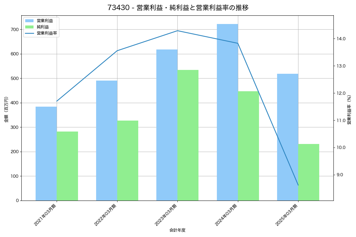 [7343] ブロードマインド の財務・株価分析レポート