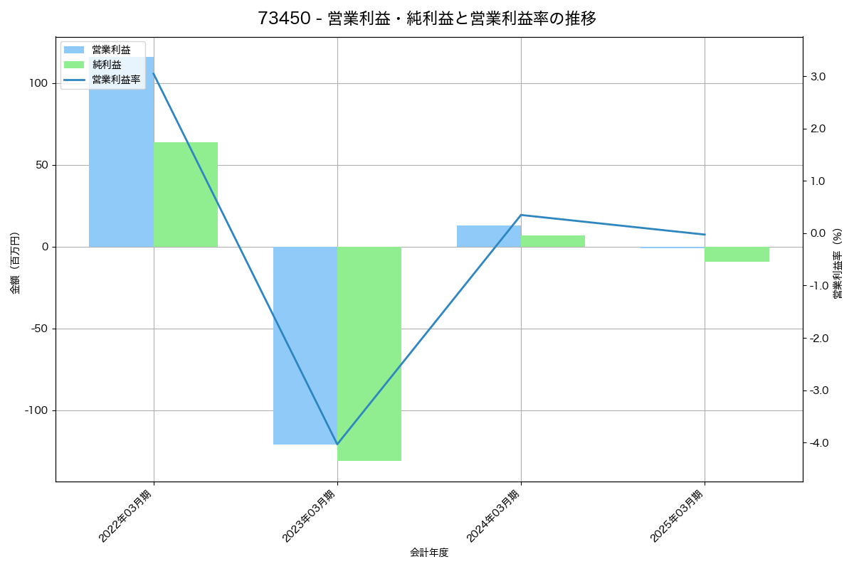[7345] アイ・パートナーズフィナンシャル の財務・株価分析レポート