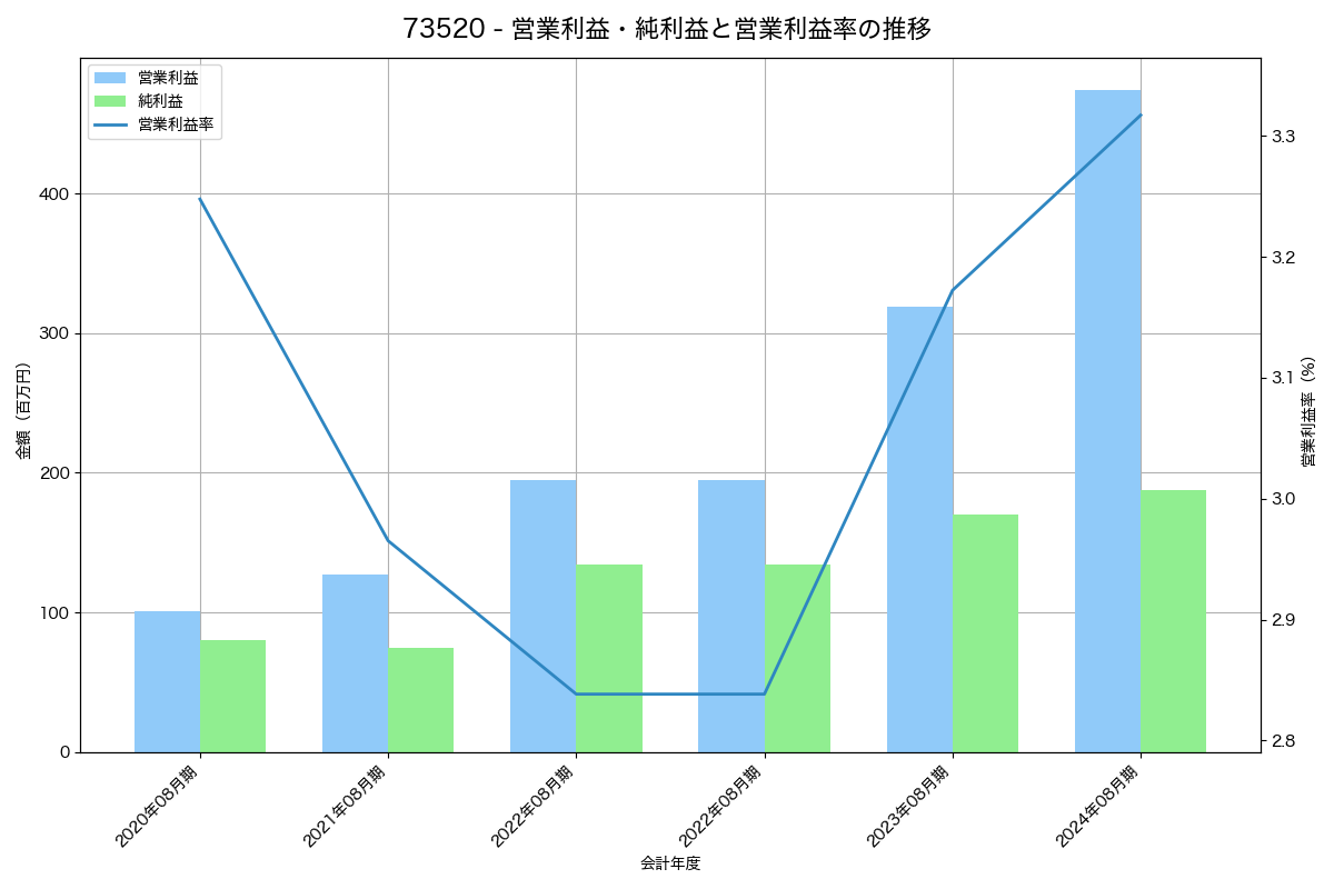 営業利益・純利益と営業利益率の推移グラフ