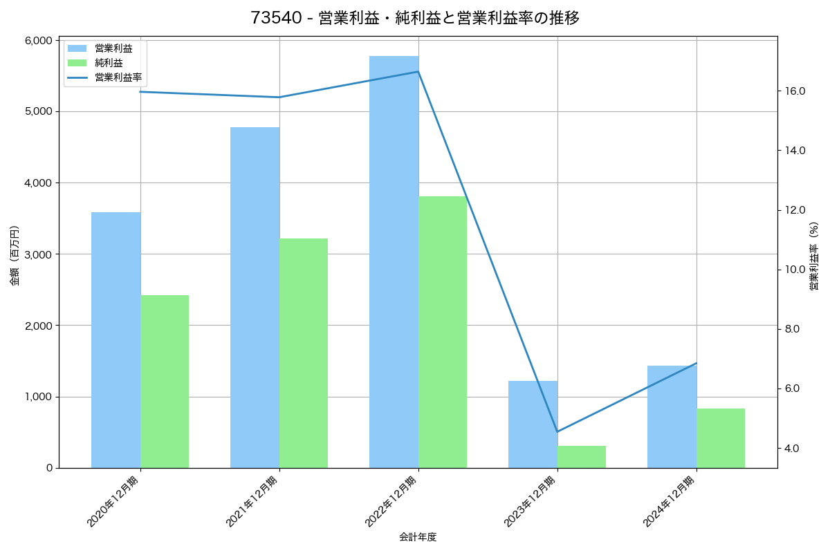[7354] ダイレクトマーケティングミックス の財務・株価分析レポート
