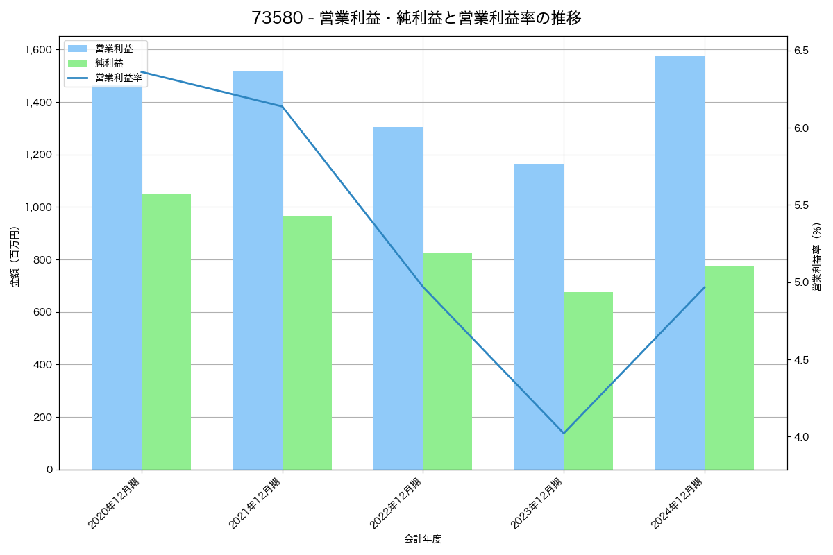 [7358] ポピンズ の財務・株価分析レポート