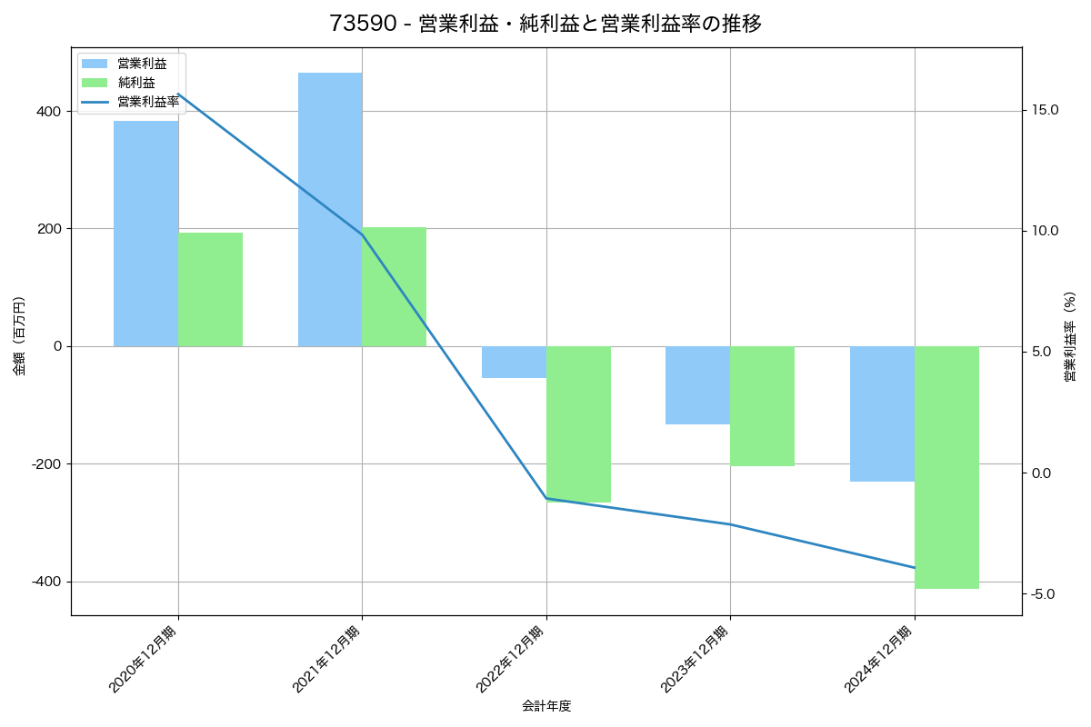 [7359] 東京通信グループ の財務・株価分析レポート