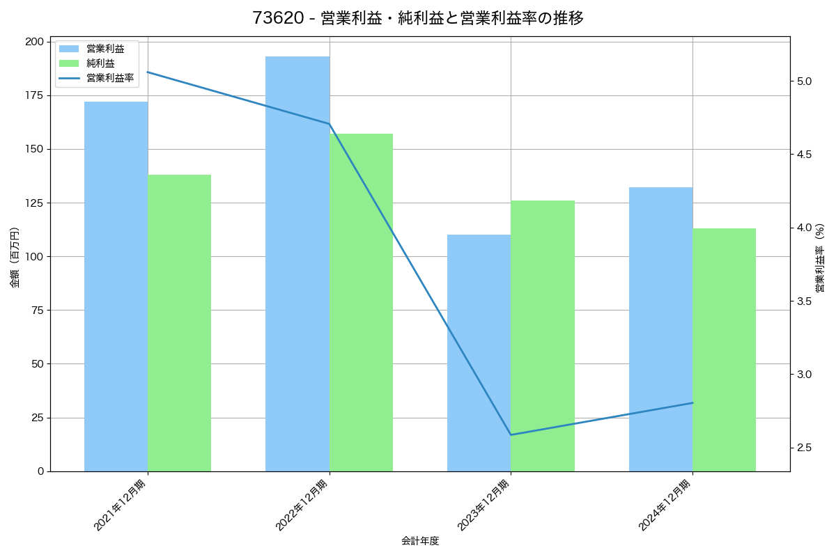 [7362] Ｔ．Ｓ．Ｉ の財務・株価分析レポート