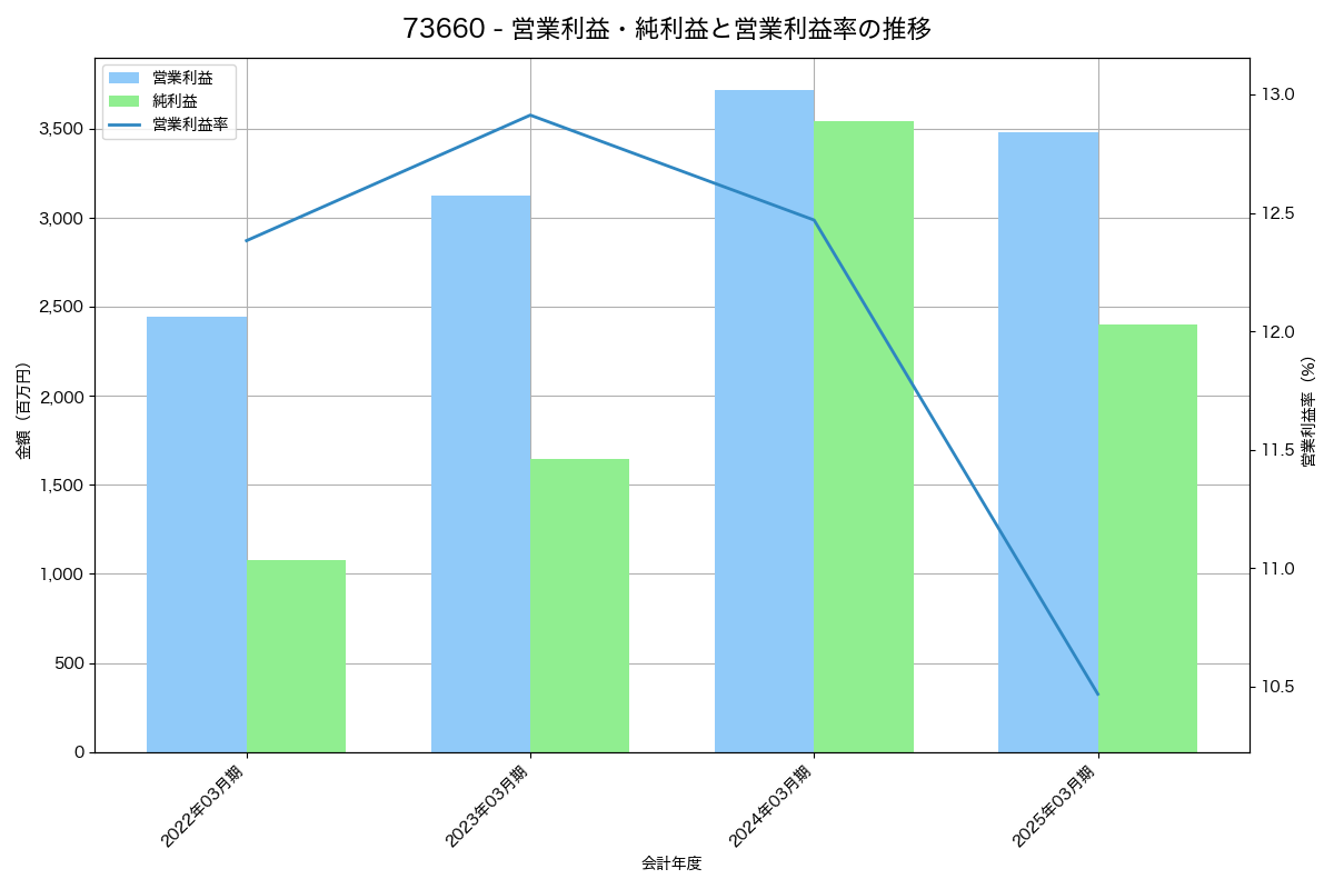 [7366] ＬＩＴＡＬＩＣＯ の財務・株価分析レポート