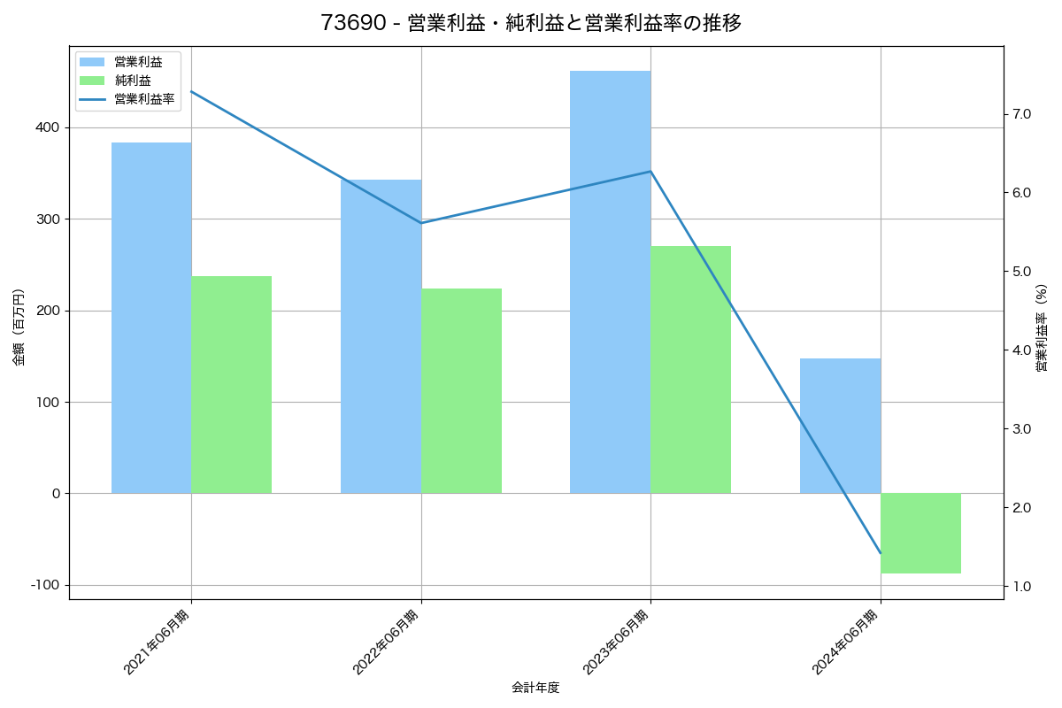 [7369] メイホーホールディングス の財務・株価分析レポート