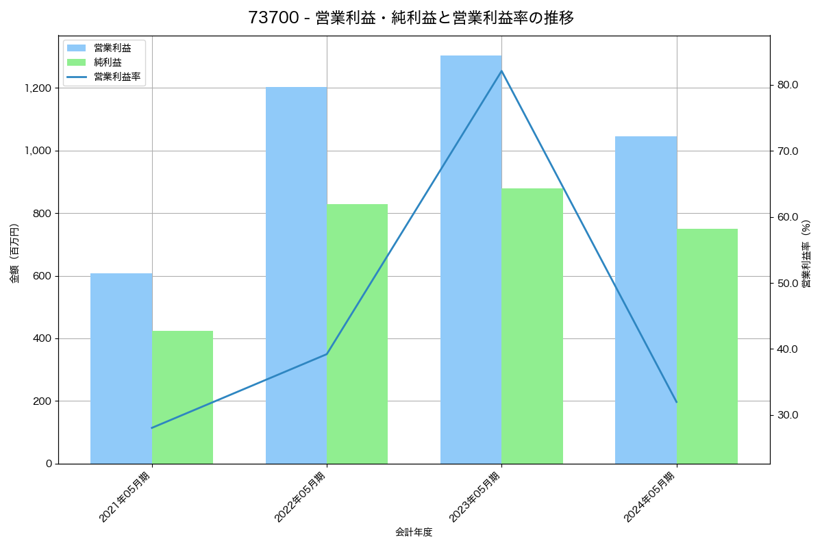 [7370] Ｅｎｊｉｎ の財務・株価分析レポート
