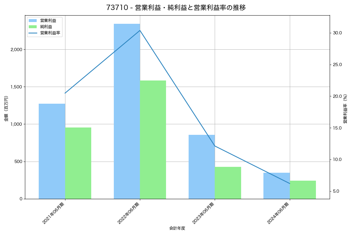 [7371] Ｚｅｎｋｅｎ の財務・株価分析レポート