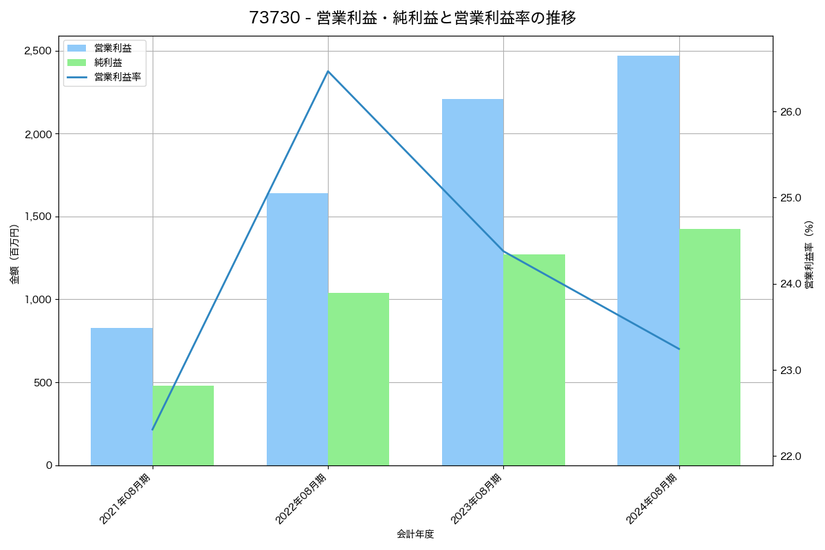 [7373] アイドマ・ホールディングス の財務・株価分析レポート