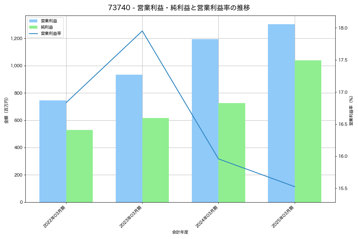 [7374] コンフィデンス・インターワークス の財務・株価分析レポート
