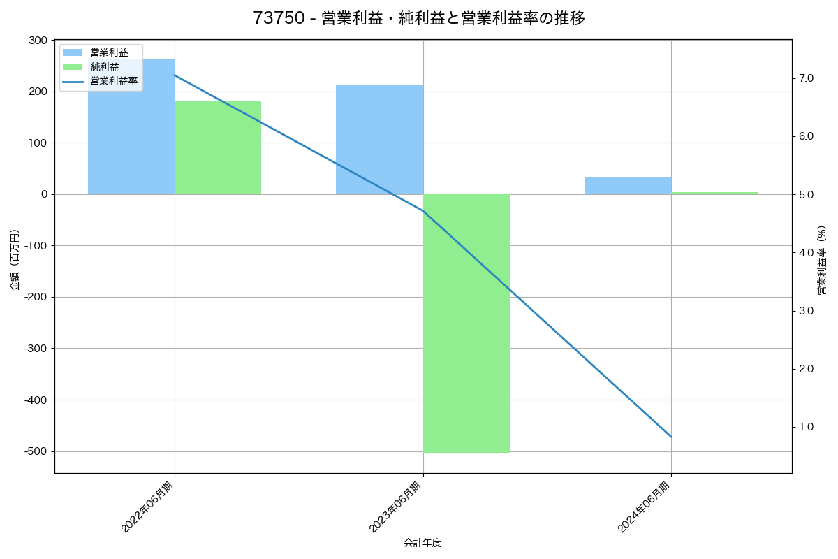 [7375] リファインバースグループ の財務・株価分析レポート