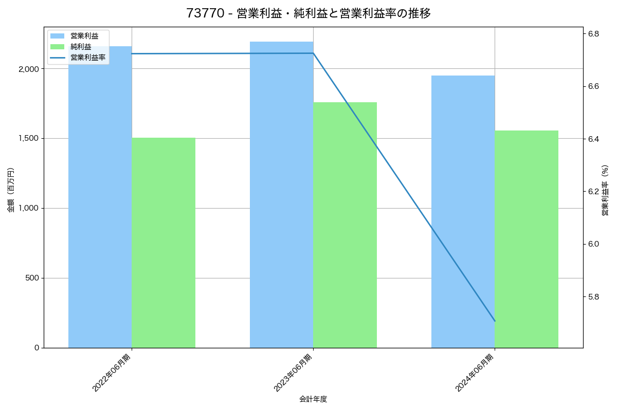 [7377] ＤＮホールディングス の財務・株価分析レポート