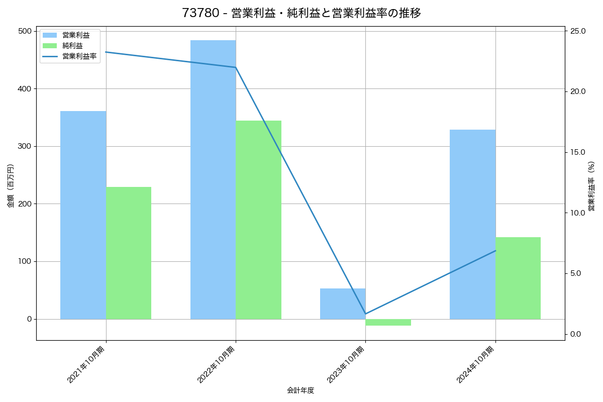 [7378] アシロ の財務・株価分析レポート