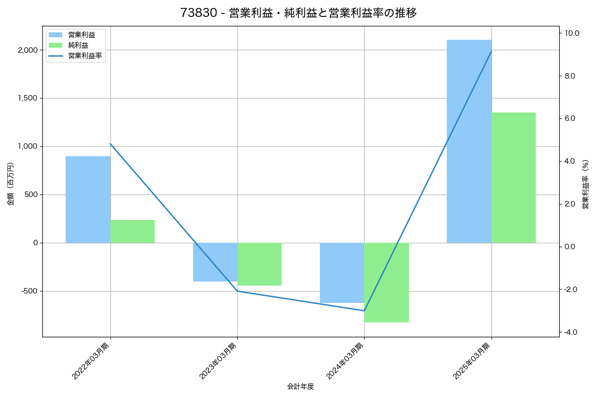 [7383] ネットプロテクションズホールディングス の財務・株価分析レポート