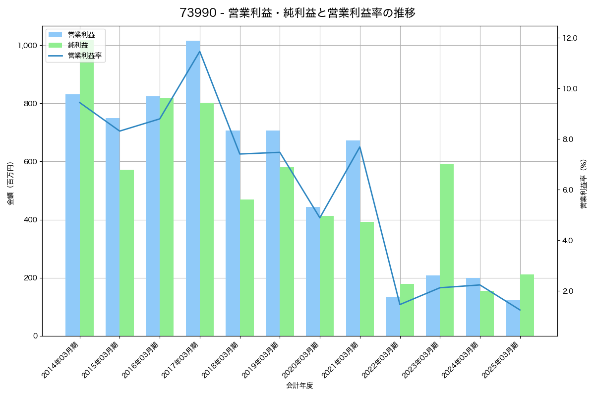 [7399] ナンシン の財務・株価分析レポート