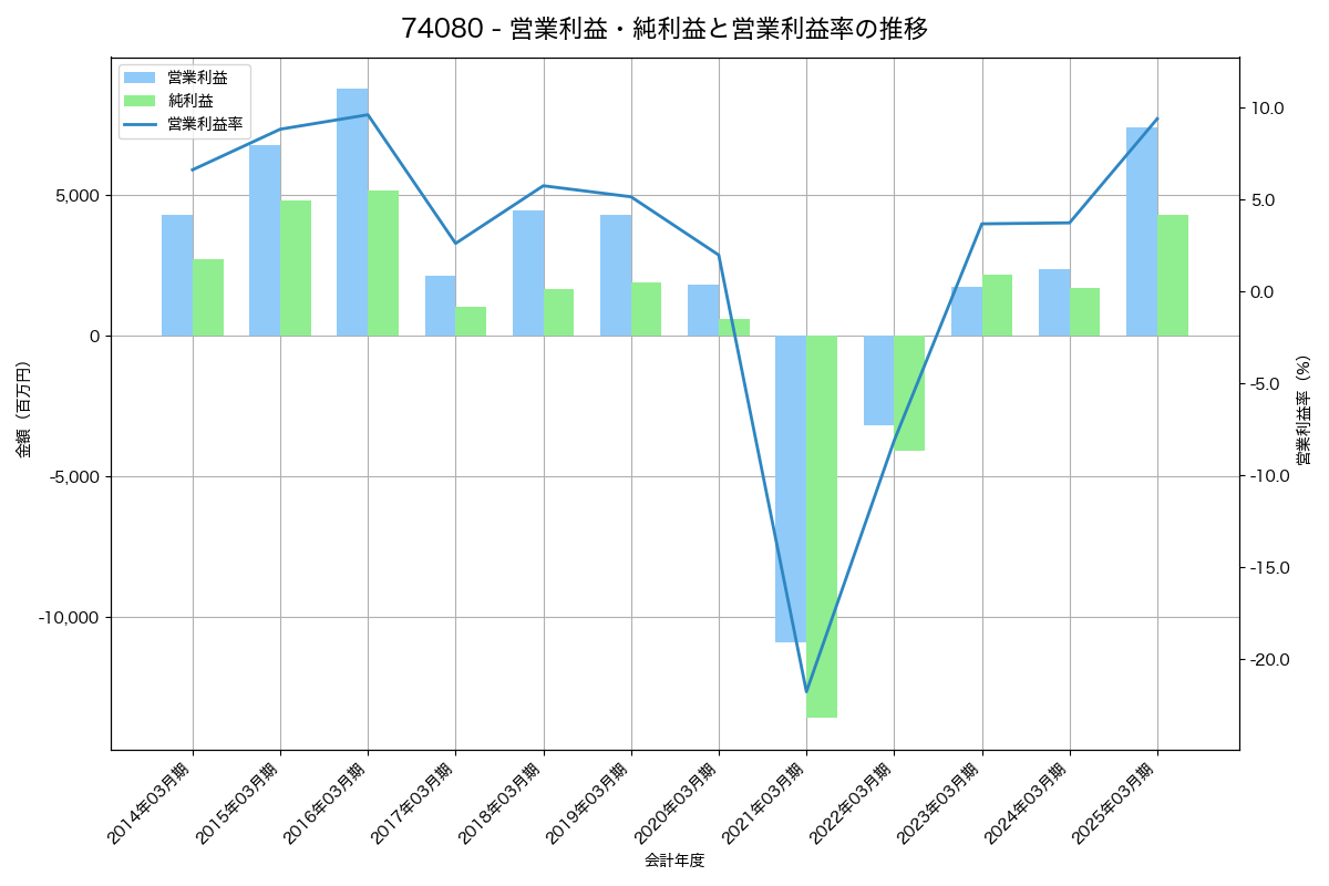 [7408] ジャムコ の財務・株価分析レポート