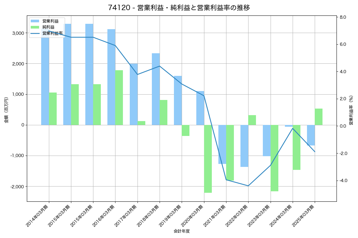 営業利益・純利益と営業利益率の推移グラフ