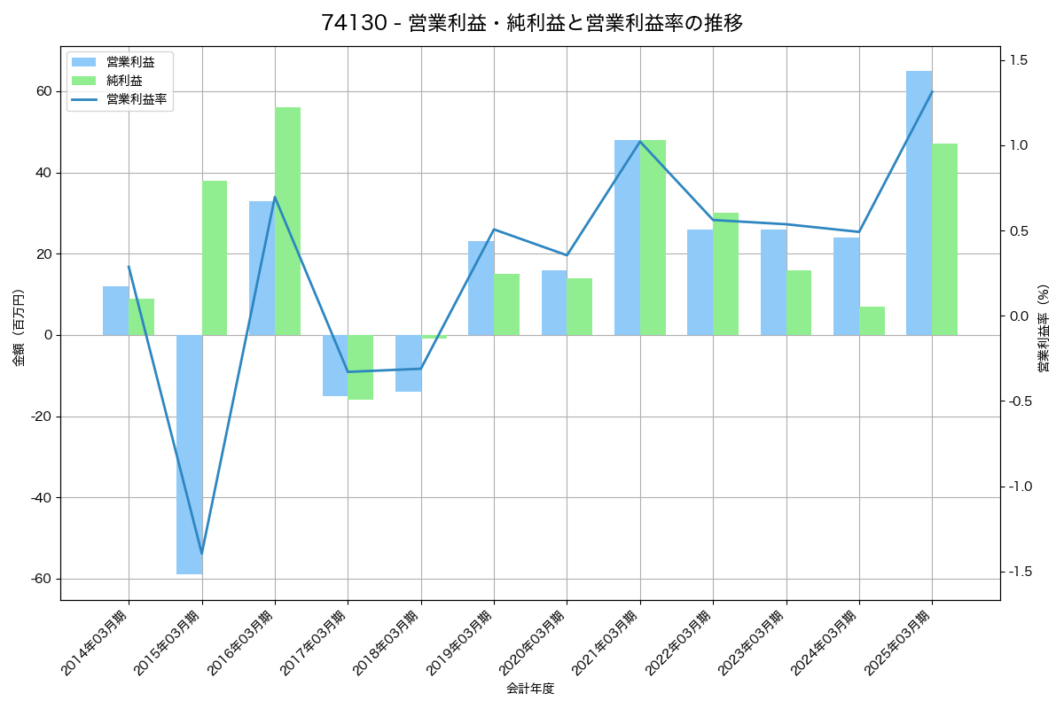 営業利益・純利益と営業利益率の推移グラフ
