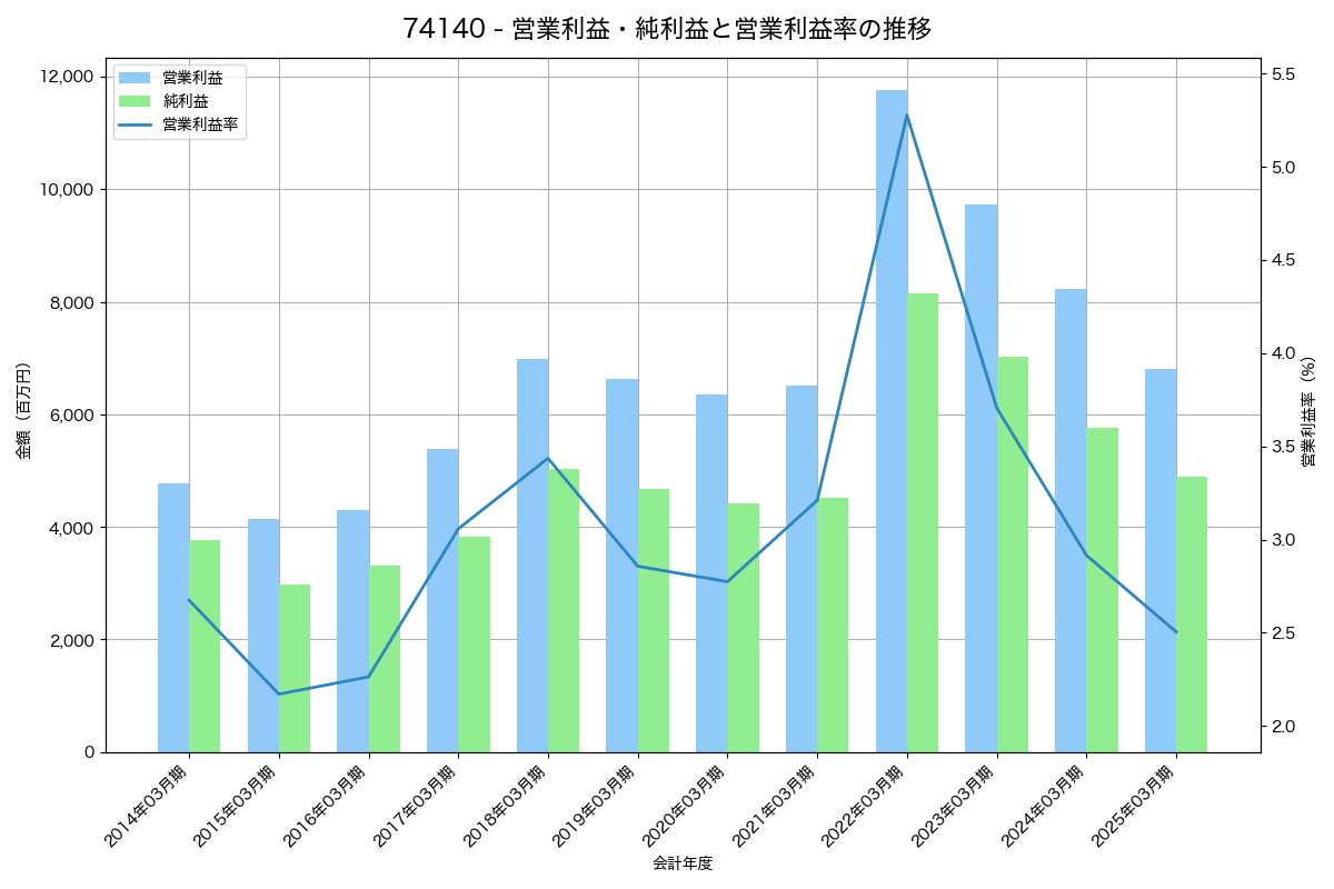 営業利益・純利益と営業利益率の推移グラフ