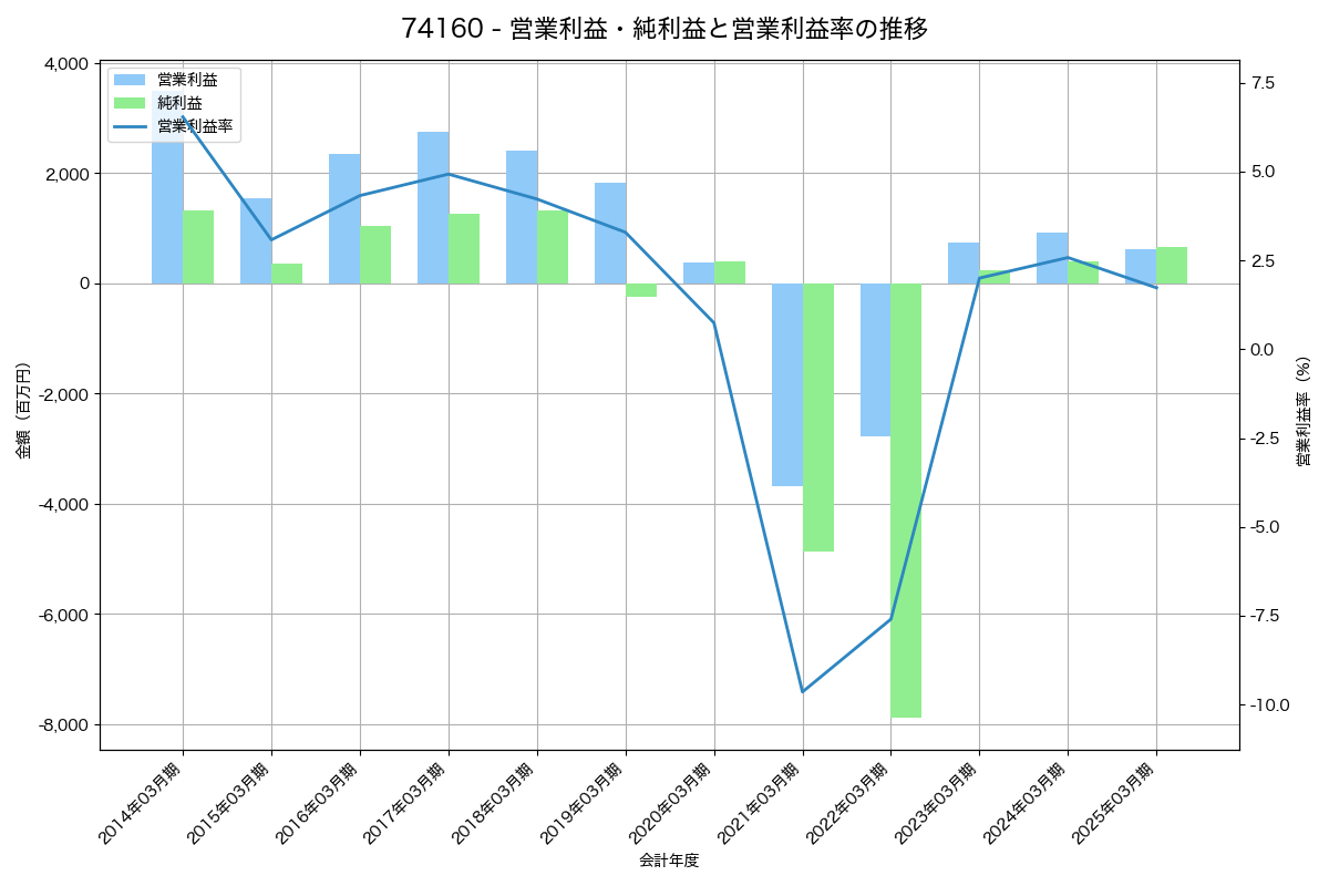 営業利益・純利益と営業利益率の推移グラフ