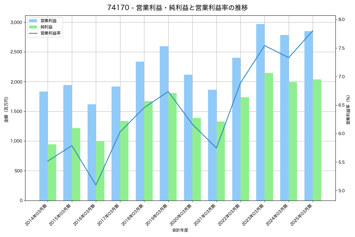 営業利益・純利益と営業利益率の推移グラフ