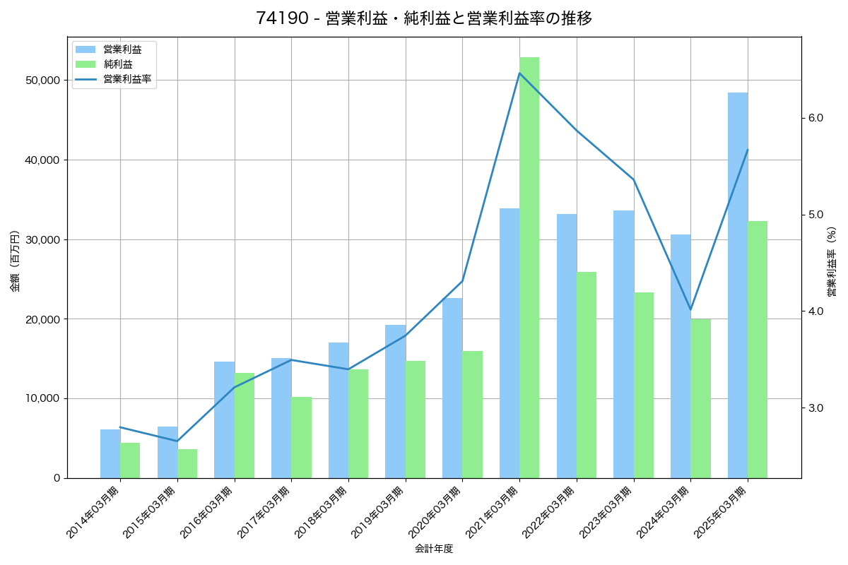 営業利益・純利益と営業利益率の推移グラフ
