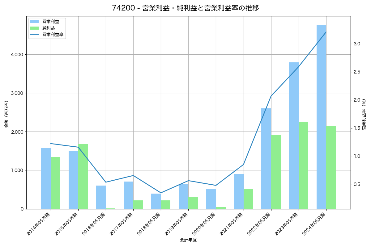営業利益・純利益と営業利益率の推移グラフ