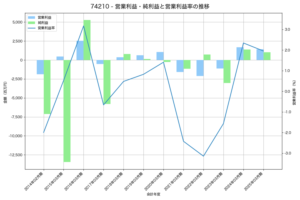 営業利益・純利益と営業利益率の推移グラフ