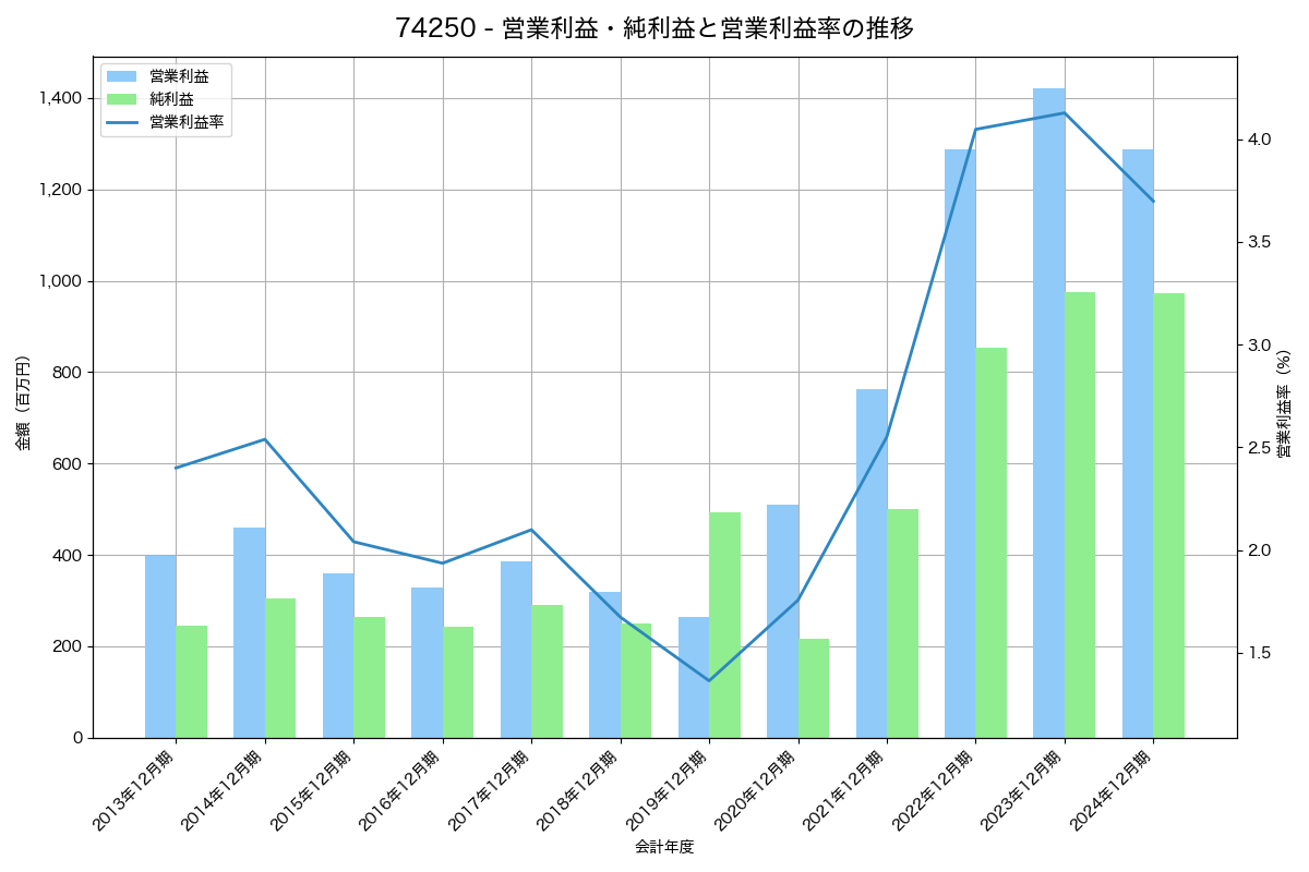営業利益・純利益と営業利益率の推移グラフ