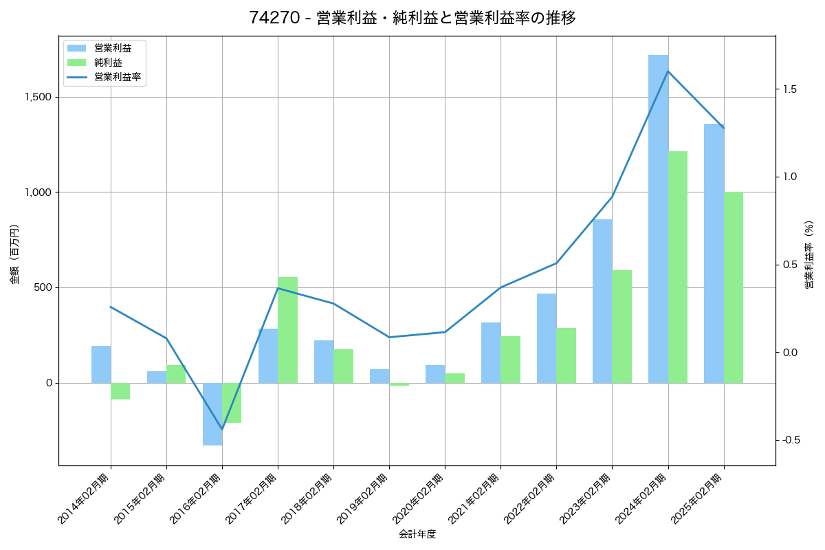 営業利益・純利益と営業利益率の推移グラフ