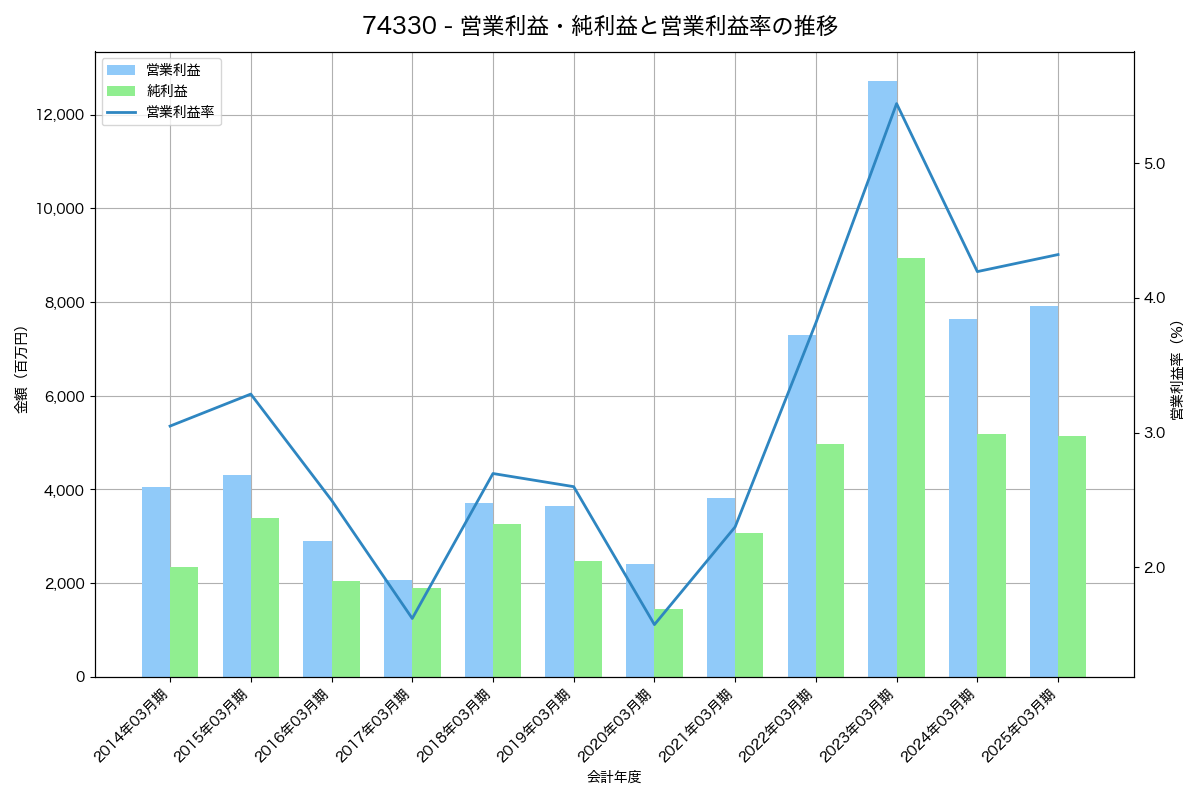 営業利益・純利益と営業利益率の推移グラフ