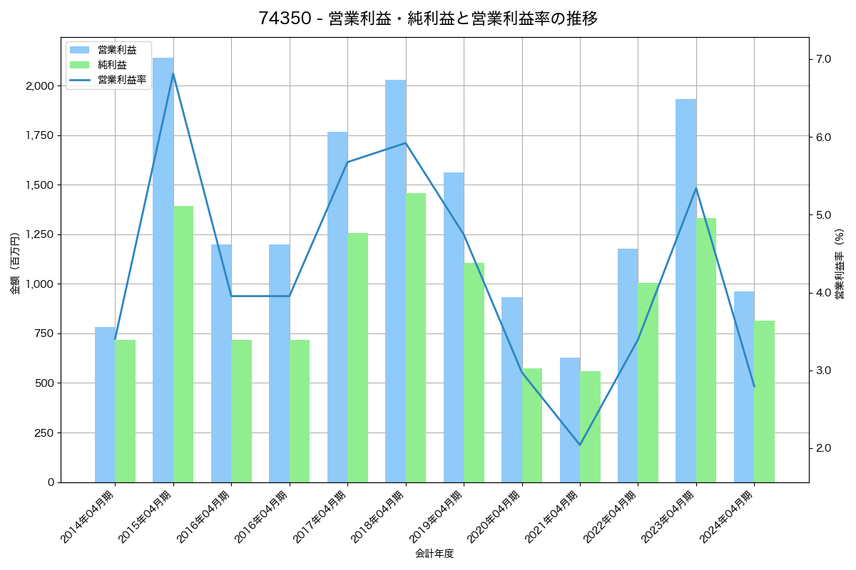営業利益・純利益と営業利益率の推移グラフ