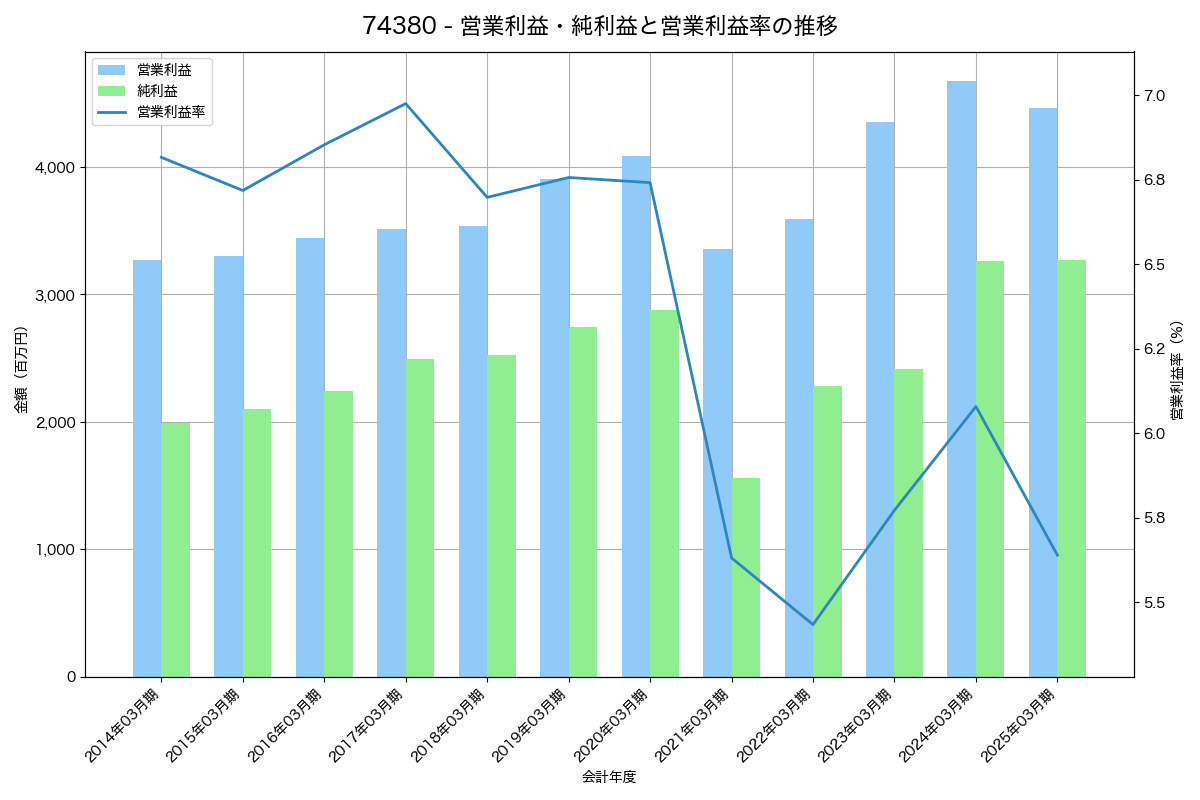 営業利益・純利益と営業利益率の推移グラフ