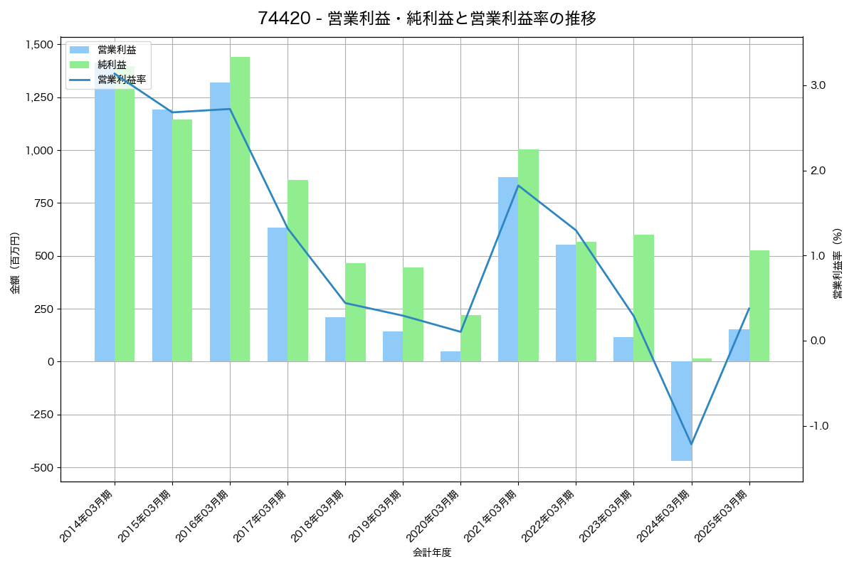 営業利益・純利益と営業利益率の推移グラフ