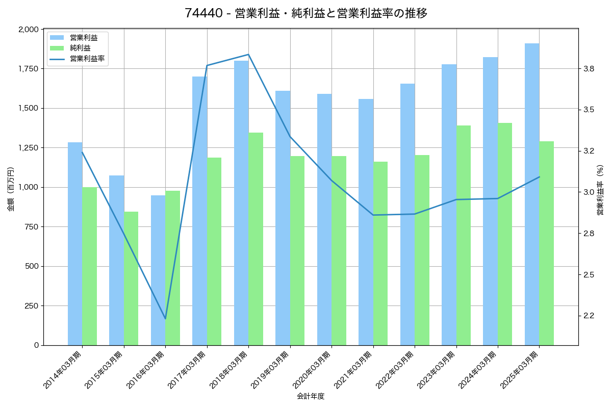 営業利益・純利益と営業利益率の推移グラフ