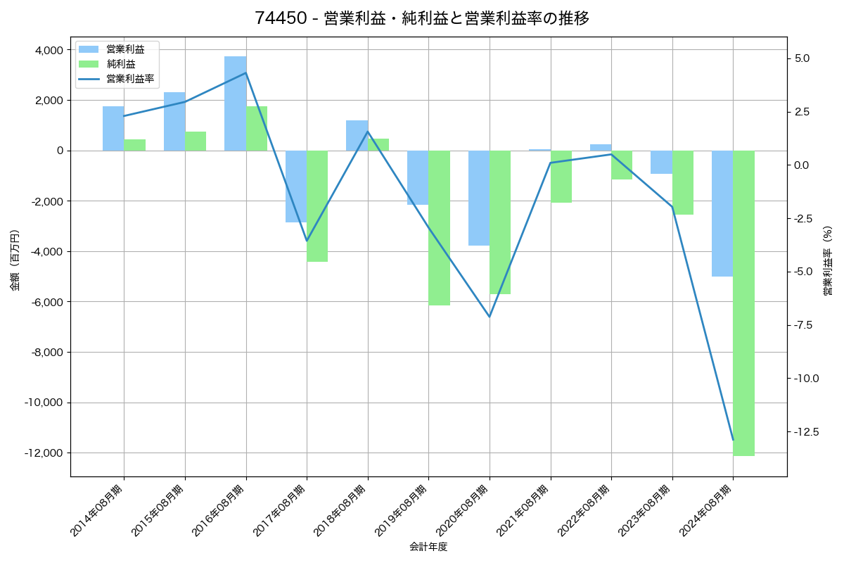 営業利益・純利益と営業利益率の推移グラフ