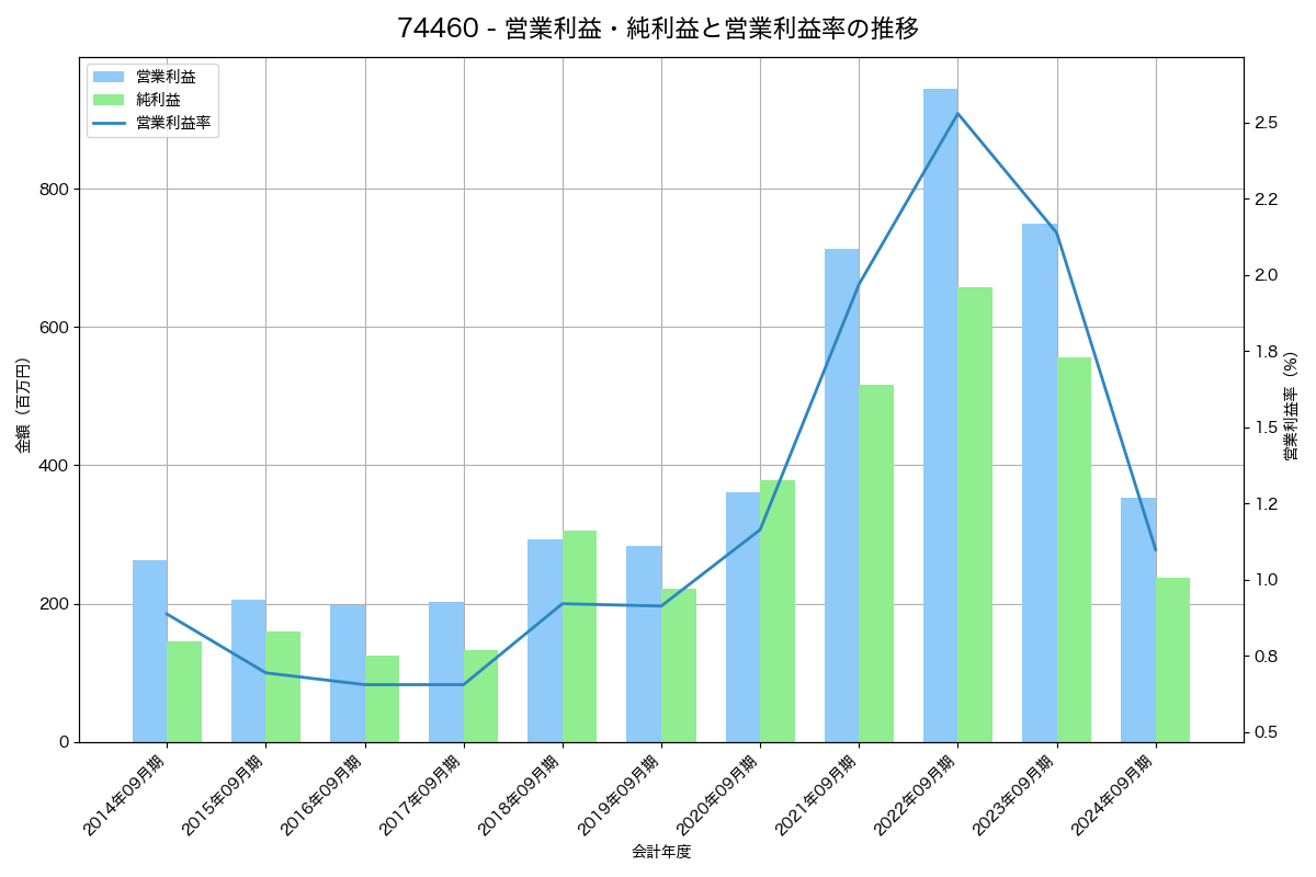 営業利益・純利益と営業利益率の推移グラフ