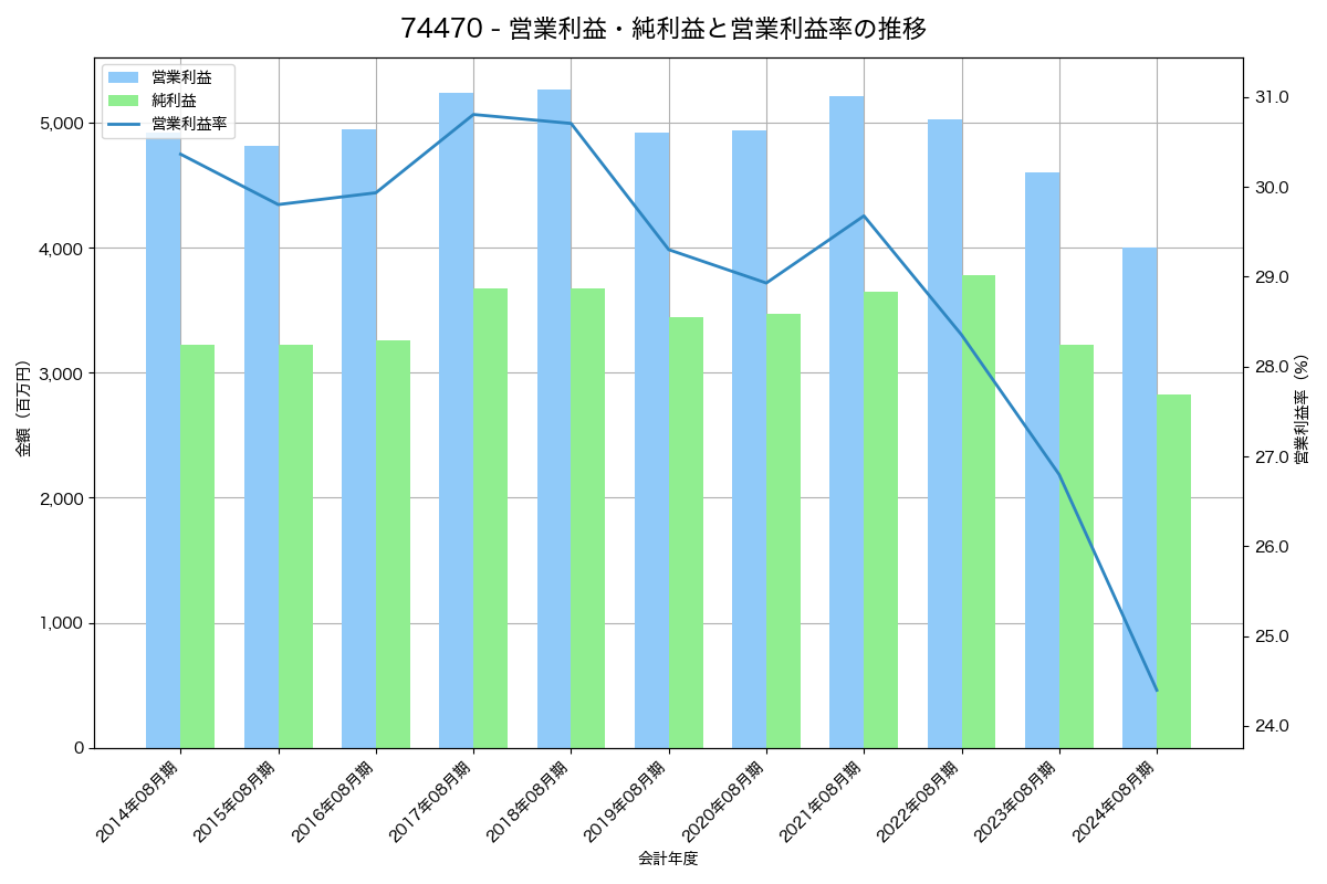 営業利益・純利益と営業利益率の推移グラフ