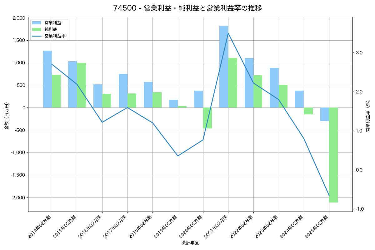 営業利益・純利益と営業利益率の推移グラフ