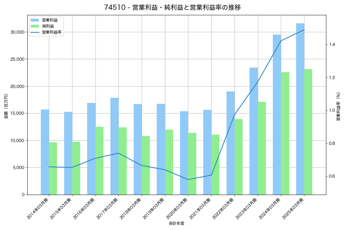 営業利益・純利益と営業利益率の推移グラフ