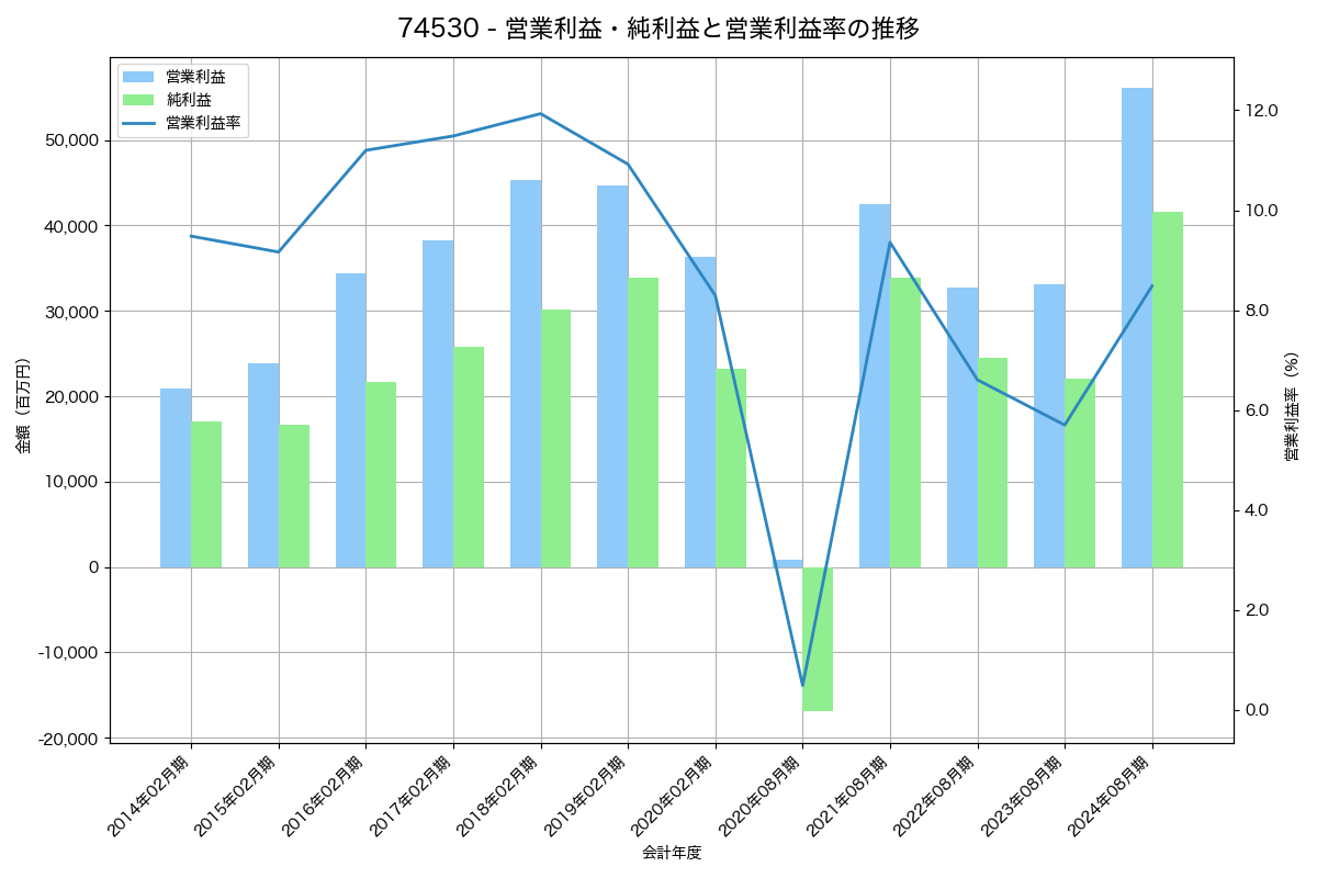営業利益・純利益と営業利益率の推移グラフ