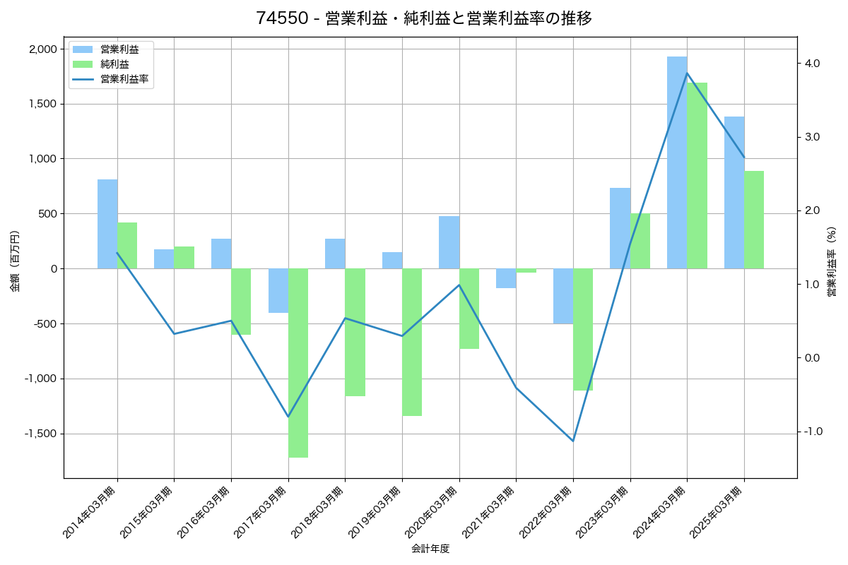 営業利益・純利益と営業利益率の推移グラフ