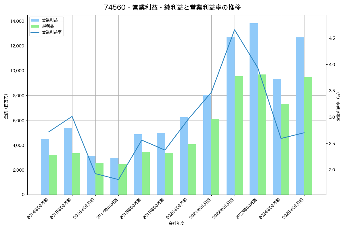 営業利益・純利益と営業利益率の推移グラフ