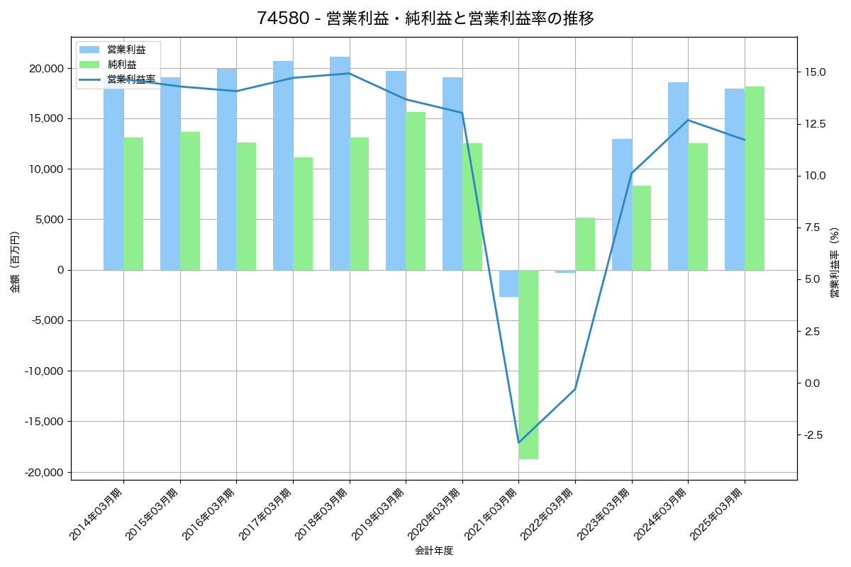 営業利益・純利益と営業利益率の推移グラフ