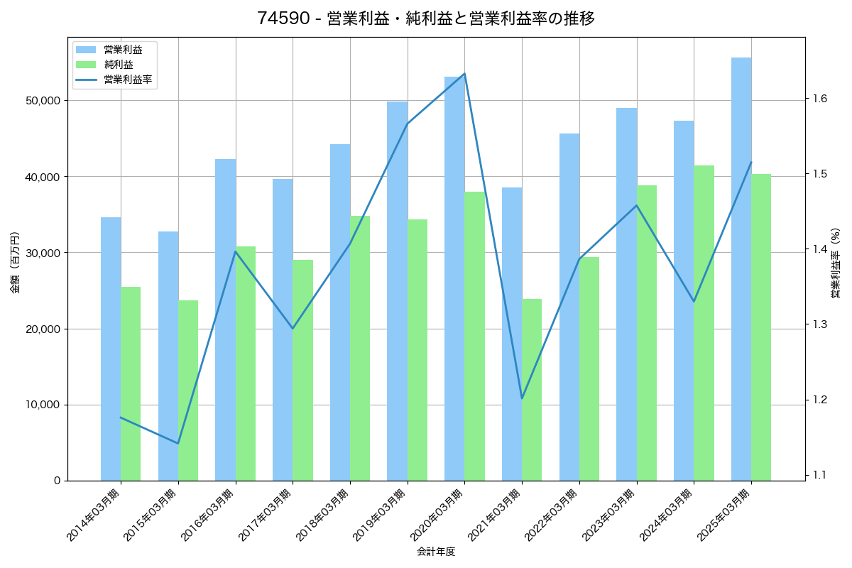 営業利益・純利益と営業利益率の推移グラフ