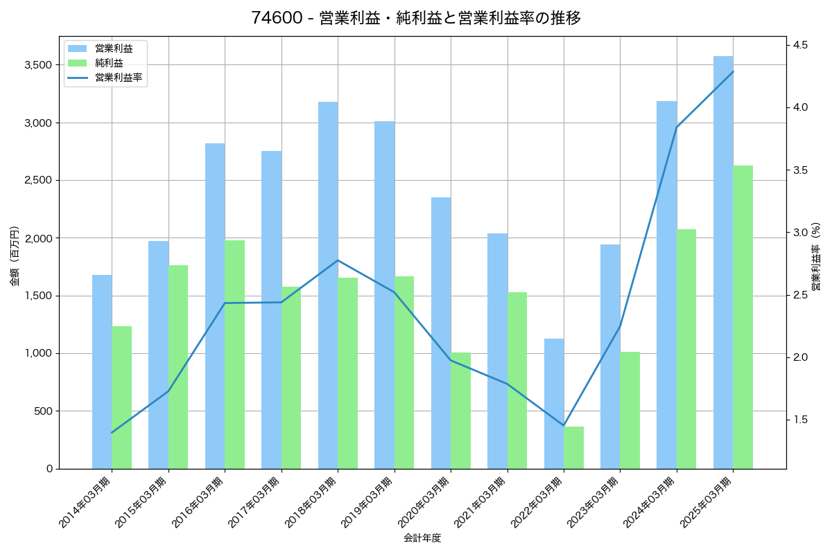 営業利益・純利益と営業利益率の推移グラフ