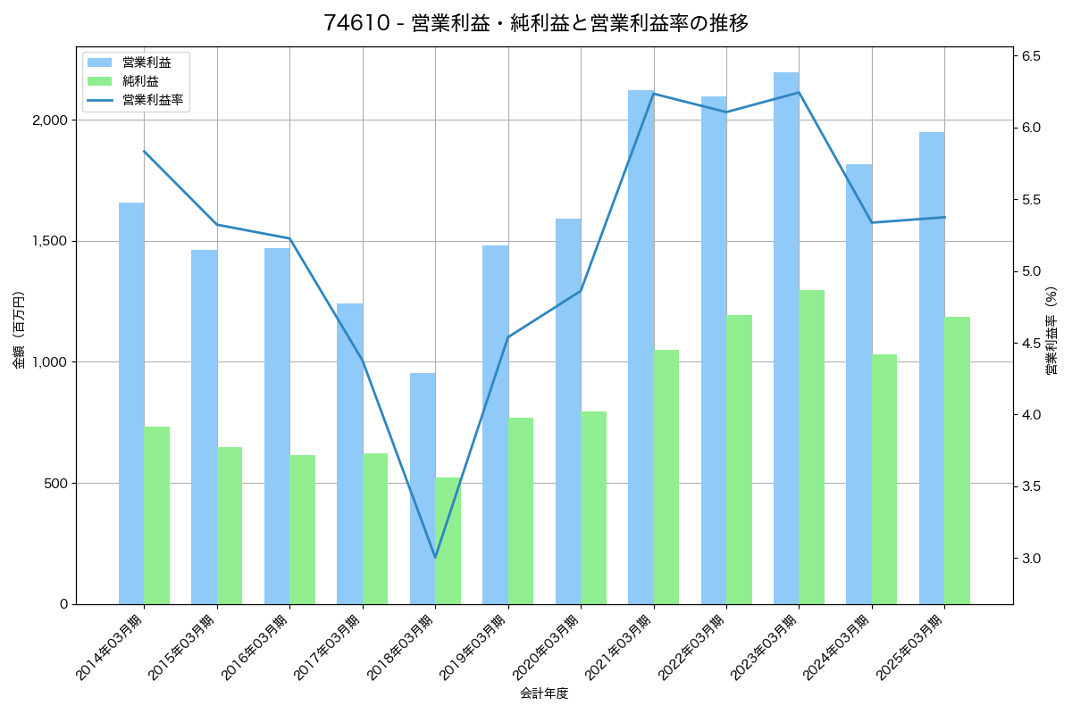 営業利益・純利益と営業利益率の推移グラフ