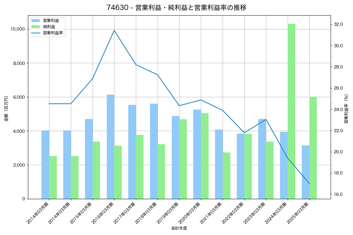 営業利益・純利益と営業利益率の推移グラフ