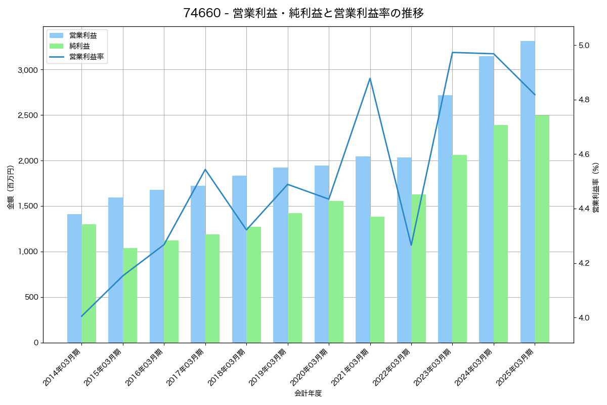 営業利益・純利益と営業利益率の推移グラフ