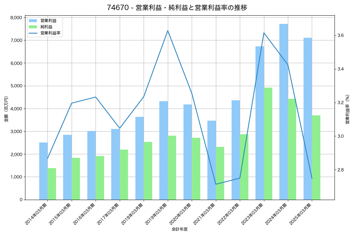 営業利益・純利益と営業利益率の推移グラフ