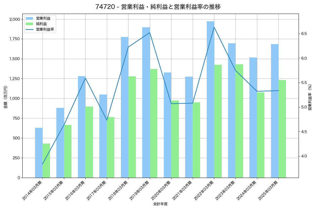 営業利益・純利益と営業利益率の推移グラフ